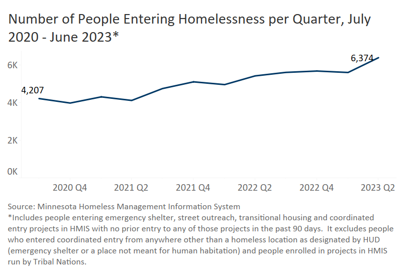 Result 3: Reduction In The Number Of People Sleeping Outside.